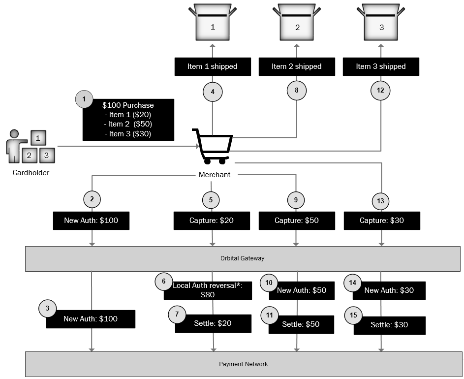 partially captures an amount with each shipment this concept is ...